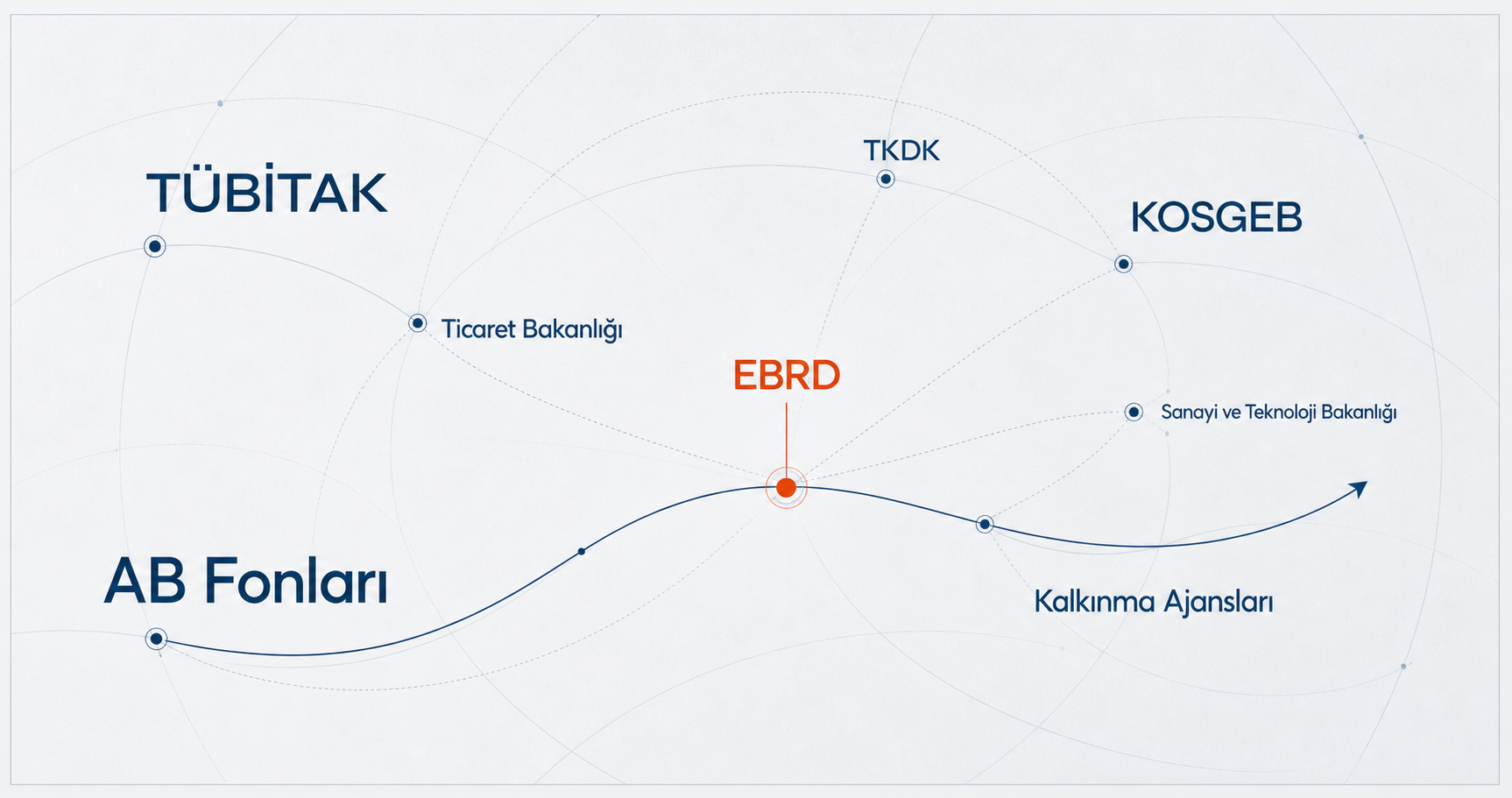 Destek ekosistemindeki kurumları tek bir stratejik rota üzerinde gösteren görsel