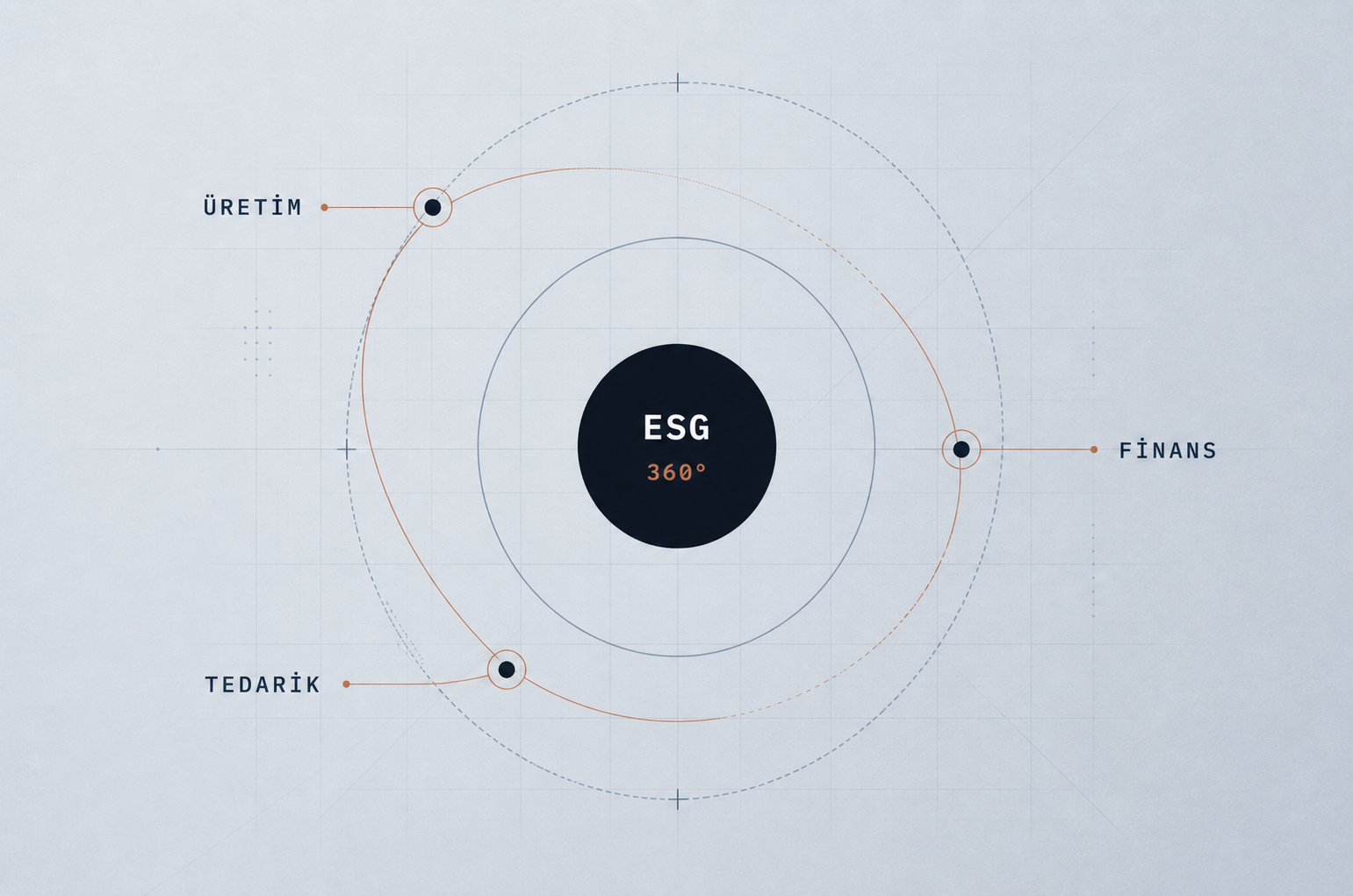 ESG 360 derece yaklaşımını üretim, finans ve tedarik bağlantılarıyla gösteren görsel